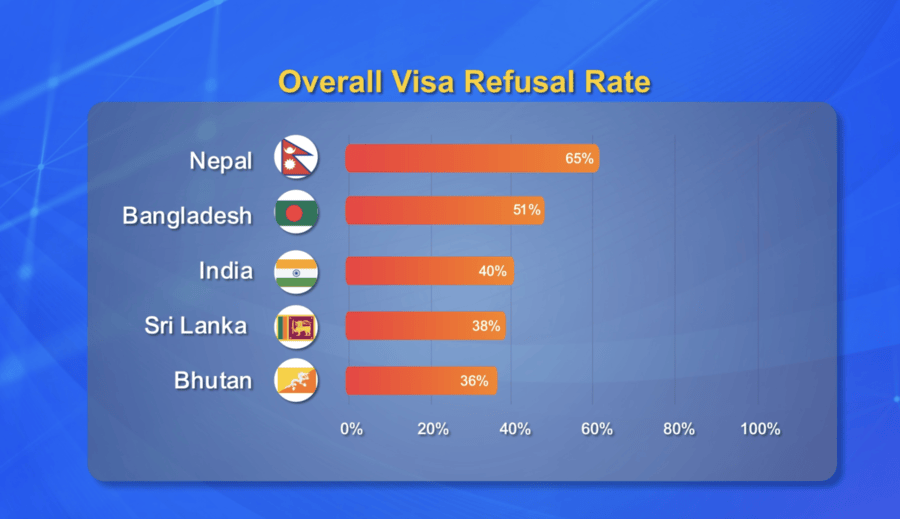 Australia visa refusal rates reach two-decade high, Bhutanese applicants affected